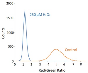 Flow Cytometry - Lipid Peroxidation Assay Kit (Cell-based) (AB243377), expandable thumbnail