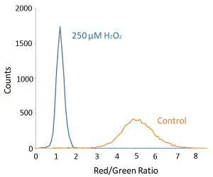 Flow Cytometry - Lipid Peroxidation Assay Kit (Cell-based) (AB243377)