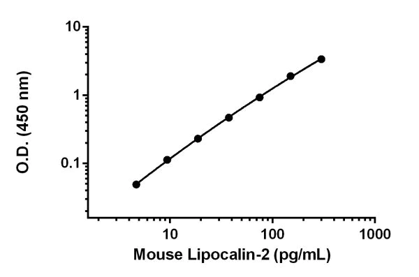 Sandwich ELISA - Anti-Lipocalin-2 / NGAL antibody [EPR17646-226] - BSA and Azide free (Detector) (AB242742)