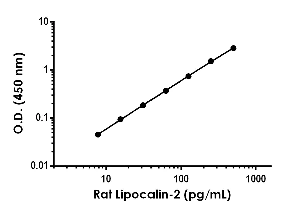 Sandwich ELISA - Anti-Lipocalin-2 / NGAL antibody [EPR21973-277] - BSA and Azide free (Capture) (AB244807)
