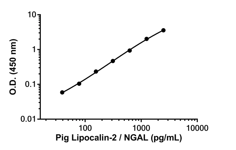 Sandwich ELISA - Anti-Lipocalin-2 / NGAL antibody [EPR26584-33] - BSA and Azide free (Detector) (AB317517)
