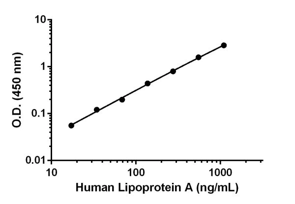 Sandwich ELISA - Anti-Lipoprotein a antibody [EPR19731-165] - BSA and Azide free (Detector) (AB242813)