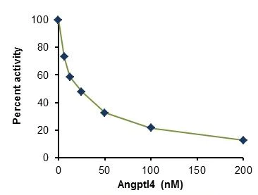 Functional Studies - Lipoprotein Lipase Assay Kit (Fluorometric) (AB204721)