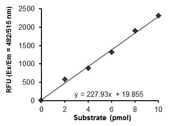 Functional Studies - Lipoprotein Lipase Assay Kit (Fluorometric) (AB204721)