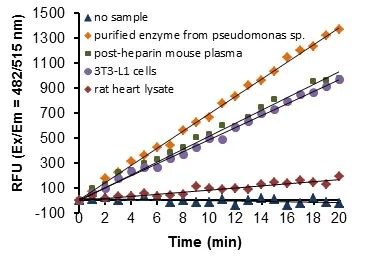 Functional Studies - Lipoprotein Lipase Assay Kit (Fluorometric) (AB204721)