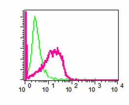 Flow Cytometry (Intracellular) - Anti-LIS1 antibody [EPR3335(2)] - BSA and Azide free (AB247915), expandable thumbnail