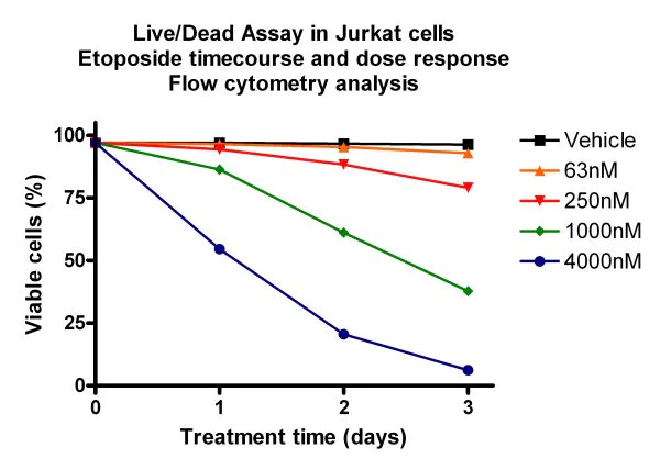 Live and dead cell assay. Fluorescent. Cell viability. ab115347 | Abcam