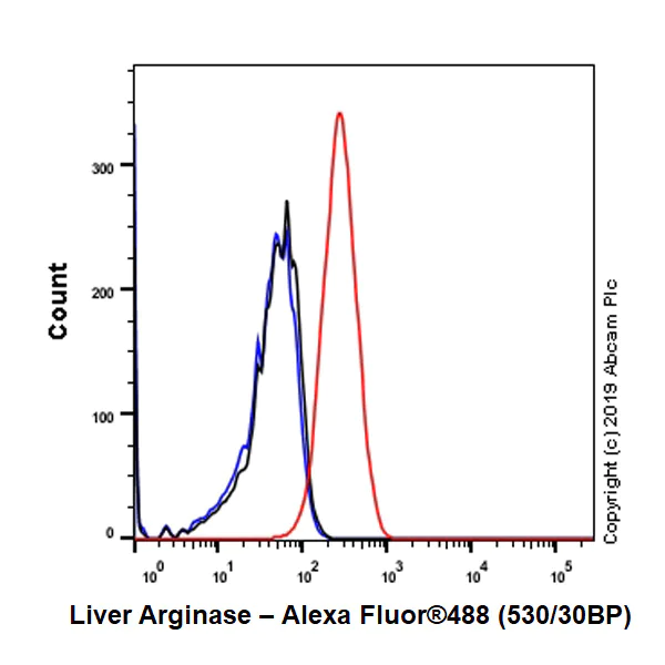 Flow Cytometry (Intracellular) - Anti-Liver Arginase antibody [EPR22033-369] - BSA and Azide free (AB259271)