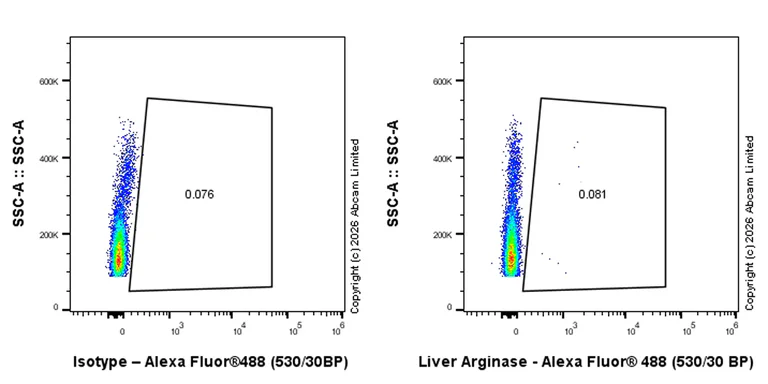 Flow Cytometry (Intracellular) - Anti-Liver Arginase antibody [EPR29057-64] (AB326945)
