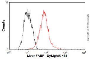 Flow Cytometry - Anti-liver FABP antibody [2G4] (AB82157)