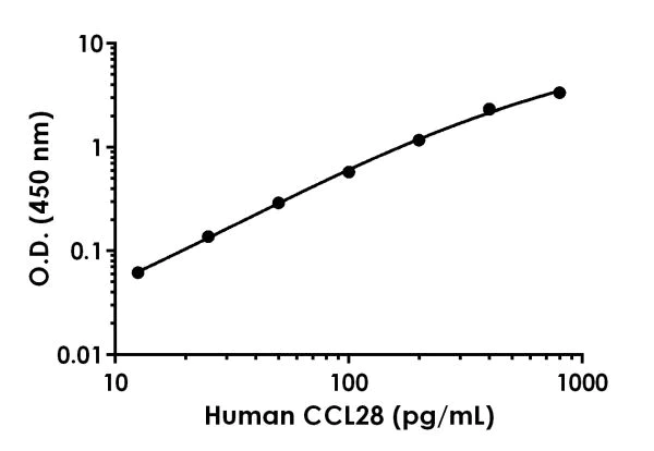 Sandwich ELISA - Anti-liver FABP antibody [EPR20148-30] - BSA and Azide free (Detector) (AB242894)