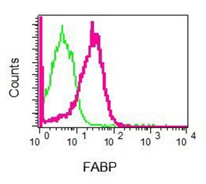 Flow Cytometry (Intracellular) - Anti-liver FABP antibody [EPR5895(2)] (AB129203), expandable thumbnail