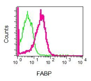 Flow Cytometry (Intracellular) - Anti-liver FABP antibody [EPR5895(2)] (AB129203)