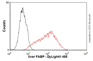 Flow Cytometry - Anti-liver FABP antibody [L2B10] (AB7366)