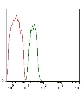 Flow Cytometry - Anti-LPA-4 antibody (AB203290)