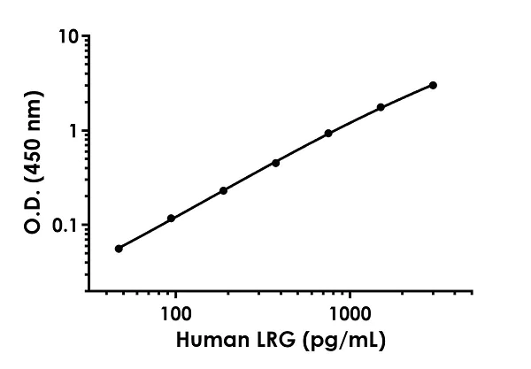 Sandwich ELISA - Anti-LRG1/LRG antibody [EPR22432-40] - BSA and Azide free (Detector) (AB259741)