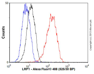 Flow Cytometry (Intracellular) - Anti-LRP1 antibody [EPR3724] - BSA and Azide free (AB215997)