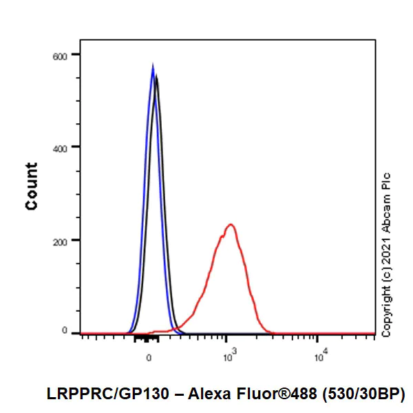 Flow Cytometry (Intracellular) - Anti-LRPPRC/GP130 antibody [EPR24052-38] - BSA and Azide free (AB283821)