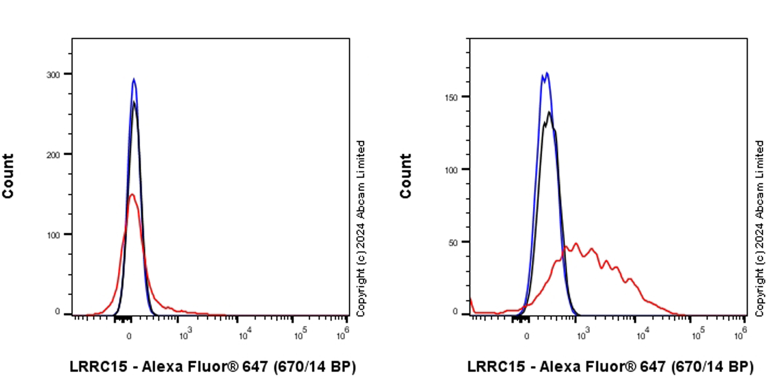 Flow Cytometry - Anti-LRRC15 antibody [EPR28303-108] (AB320723)
