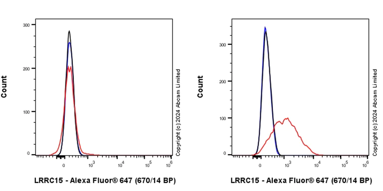 Flow Cytometry - Anti-LRRC15 antibody [EPR28303-108] (AB320723)