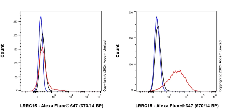 Flow Cytometry - Anti-LRRC15 antibody [EPR28303-108] - BSA and Azide free (AB320724)