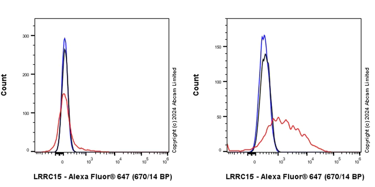 Flow Cytometry - Anti-LRRC15 antibody [EPR28303-108] - BSA and Azide free (AB320724)