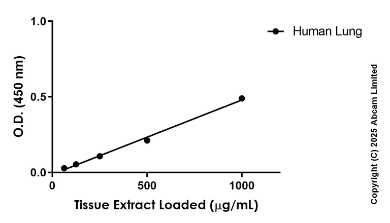 Sandwich ELISA - Anti-LRRK2 (phospho S935) antibody [UDD2 10(12)] - BSA and Azide free (Detector) (AB324096)