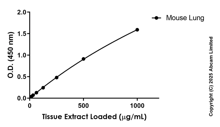 Sandwich ELISA - Anti-LRRK2 (phospho S935) antibody [UDD2 10(12)] - BSA and Azide free (Detector) (AB324096)