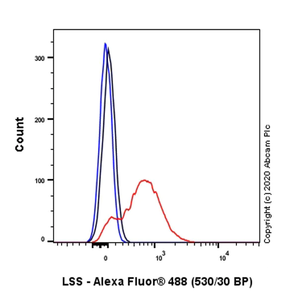 Flow Cytometry (Intracellular) - Anti-LSS antibody [EPR6704(B)] (AB124785)