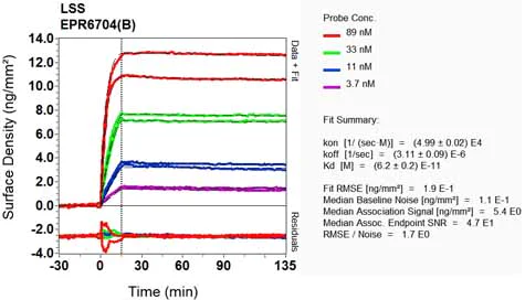 OI-RD Scanning - Anti-LSS antibody [EPR6704(B)] - BSA and Azide free (AB248003)