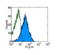 Flow Cytometry - Anti-LTBR antibody [3C8] - Low endotoxin, Azide free (AB171241)