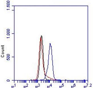 Flow Cytometry - Anti-LTBR antibody [5G11] (AB65089)
