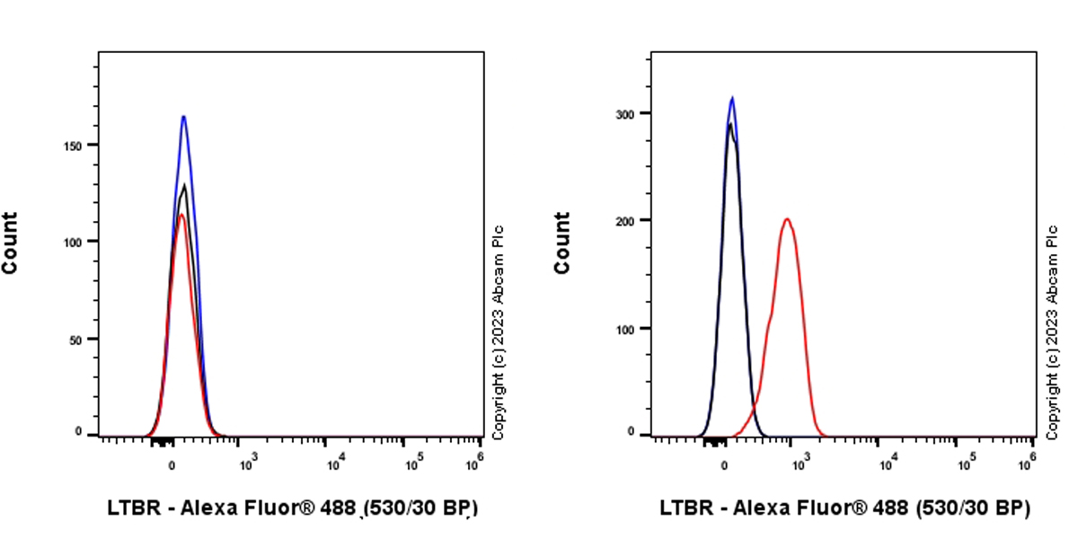 Flow Cytometry - Anti-LTBR antibody [EPR26095-87] - BSA and Azide free (AB315157), expandable thumbnail