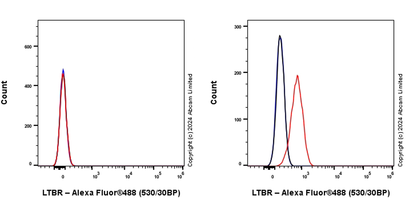 Flow Cytometry - Anti-LTBR antibody [RM2069] (AB320845), expandable thumbnail