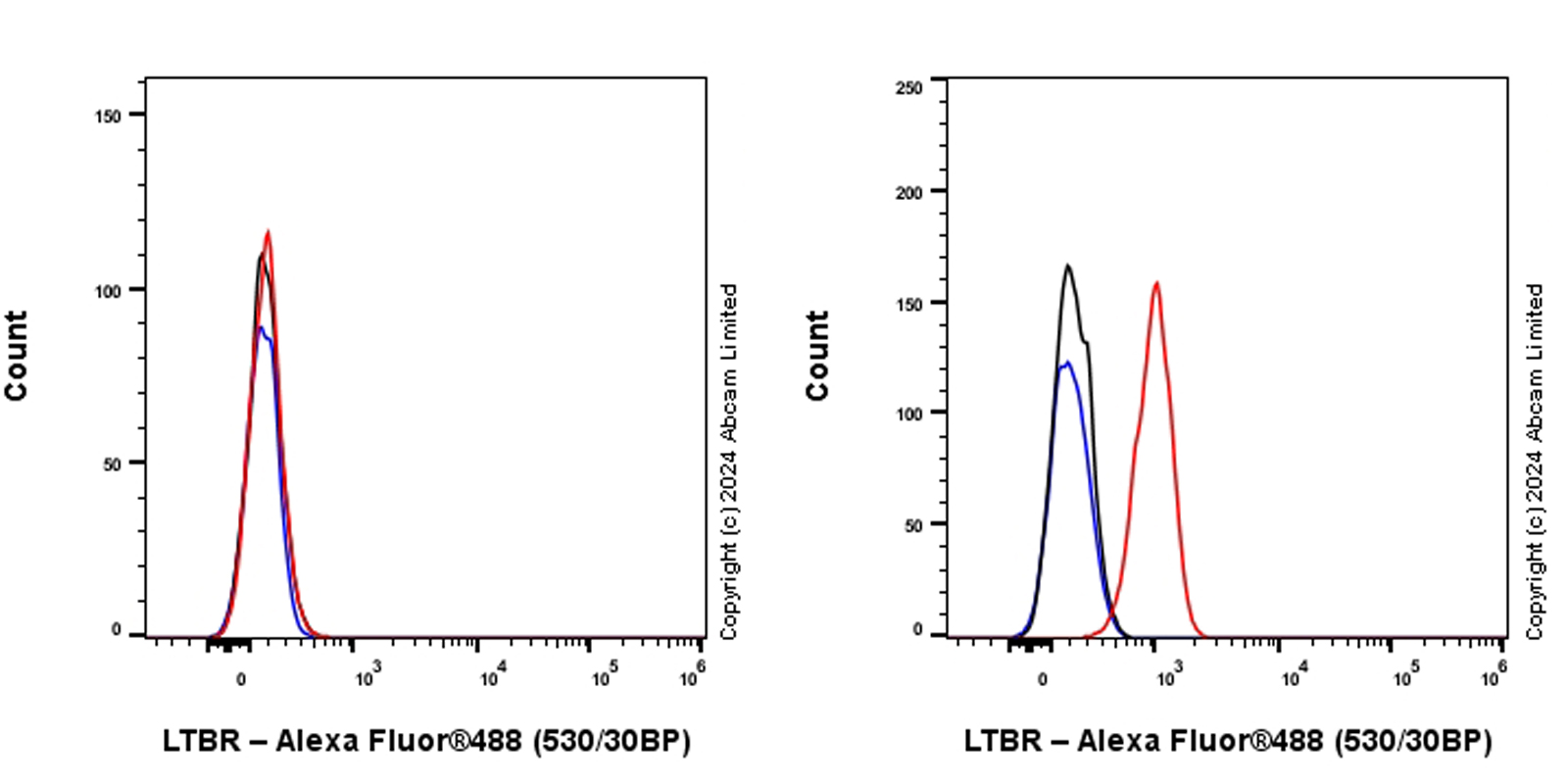 Flow Cytometry - Anti-LTBR antibody [RM2069] (AB320845), expandable thumbnail