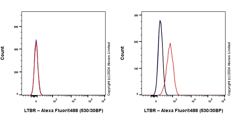 Flow Cytometry - Anti-LTBR antibody [RM2069] - BSA and Azide free (AB320846)