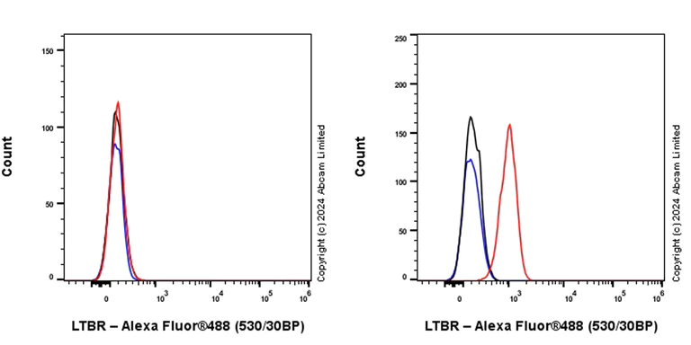 Flow Cytometry - Anti-LTBR antibody [RM2069] - BSA and Azide free (AB320846)