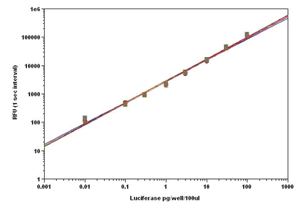 Functional Studies - Luciferase Reporter Assay Substrate Kit - Firefly (AB228530)