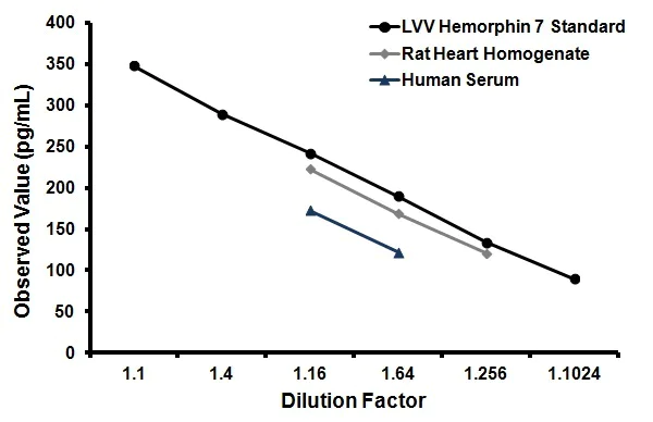 Competitive ELISA - LVV Hemorphin 7 ELISA kit (AB136942)