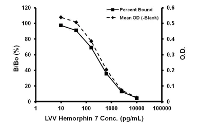 Competitive ELISA - LVV Hemorphin 7 ELISA kit (AB136942)