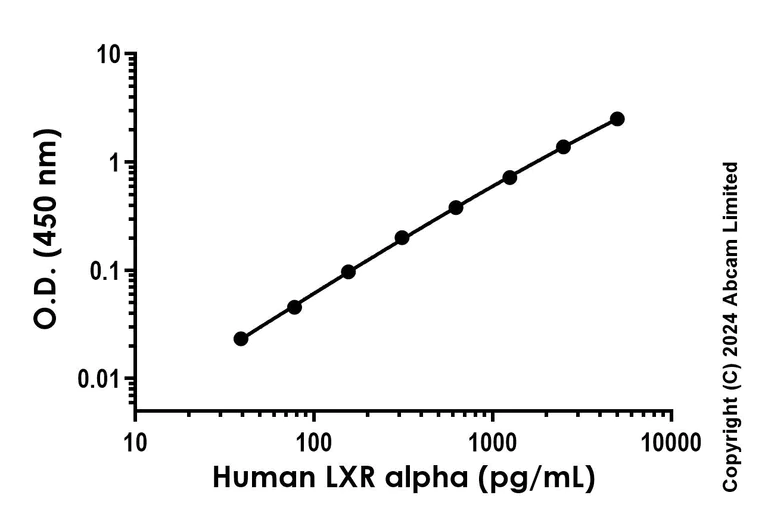 Sandwich ELISA - Anti-LXR alpha antibody [EPR26962-47] - BSA and Azide free (Capture) (AB320663)