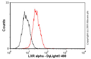 Flow Cytometry - Anti-LXR alpha antibody [PPZ0412] (AB41902), expandable thumbnail