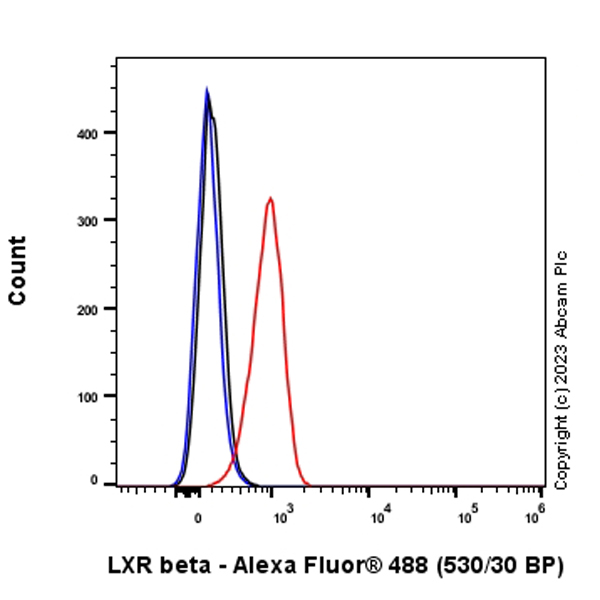 Flow Cytometry (Intracellular) - Anti-LXR beta/NER antibody [EPR24051-104] (AB315082), expandable thumbnail