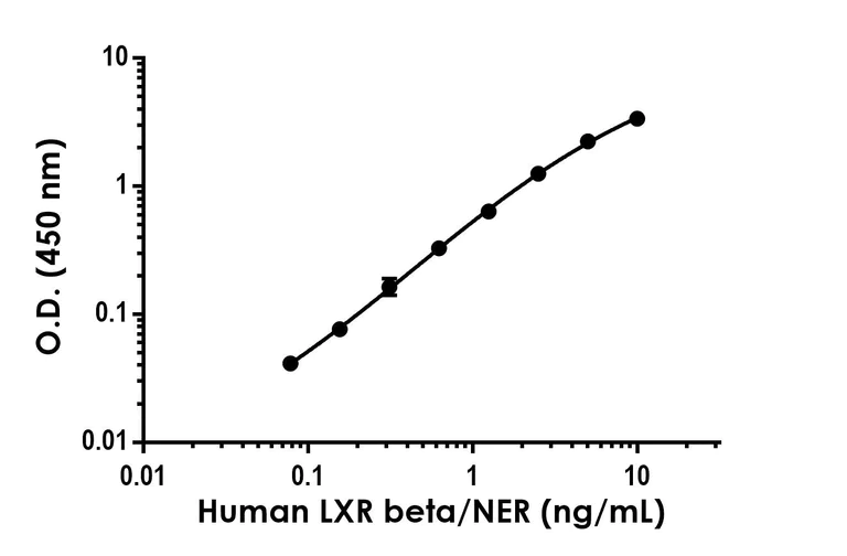 Sandwich ELISA - Anti-LXR beta/NER antibody [EPR24051-104] - BSA and Azide free (Detector) (AB307318)