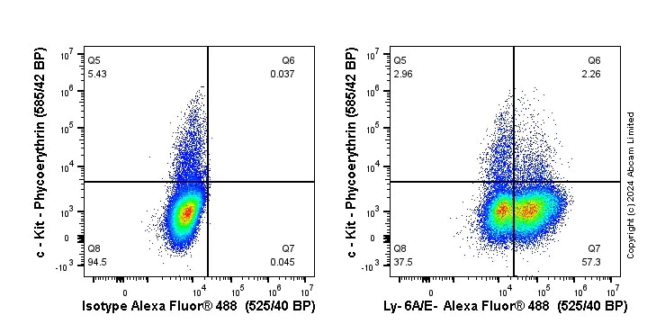 Flow Cytometry - Anti-Ly-6A/E (Sca-1) antibody [EPR22502-38] (AB219794)