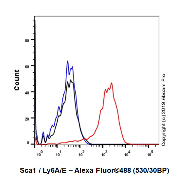 Flow Cytometry - Anti-Ly-6A/E (Sca-1) antibody [EPR22502-38] - BSA and Azide free (AB255803)