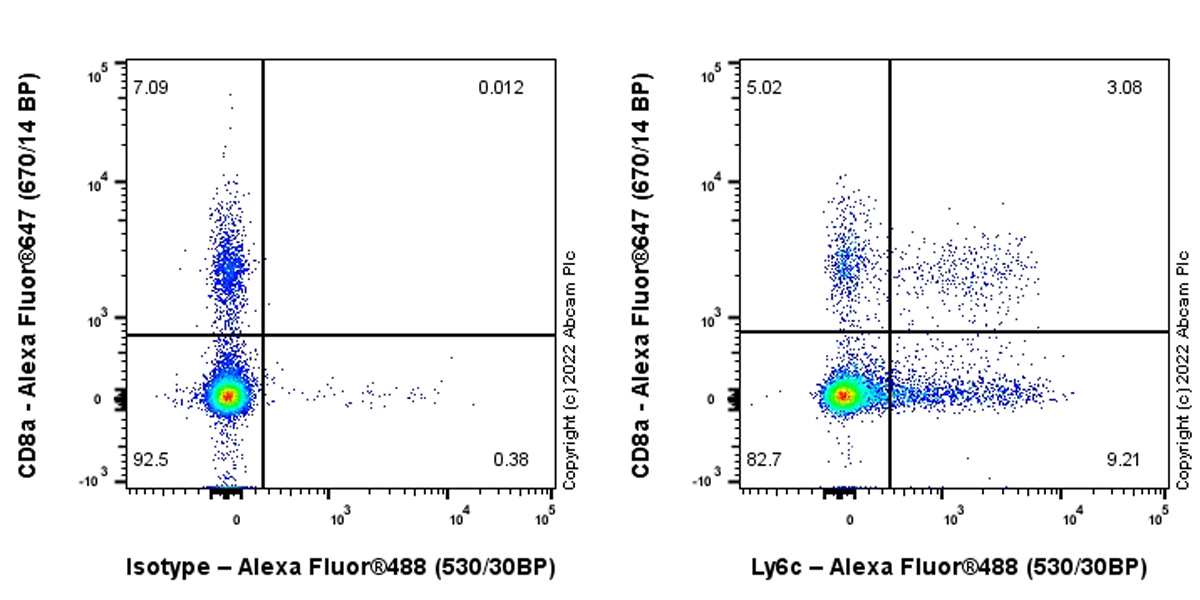 Flow Cytometry - Anti-LY6C antibody [EPR27220-67] (AB305229), expandable thumbnail