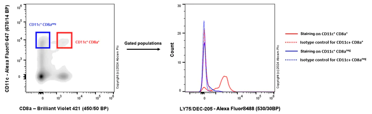 Flow Cytometry - Anti-LY75/DEC-205 antibody [EPR27222-93] - BSA and Azide free (AB316001)