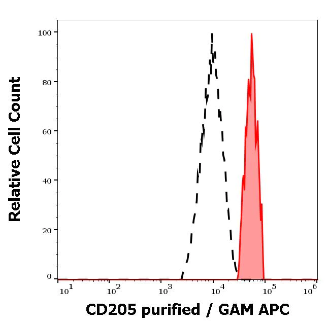 Flow Cytometry - Anti-LY75/DEC-205 antibody [HD30] (AB123505)