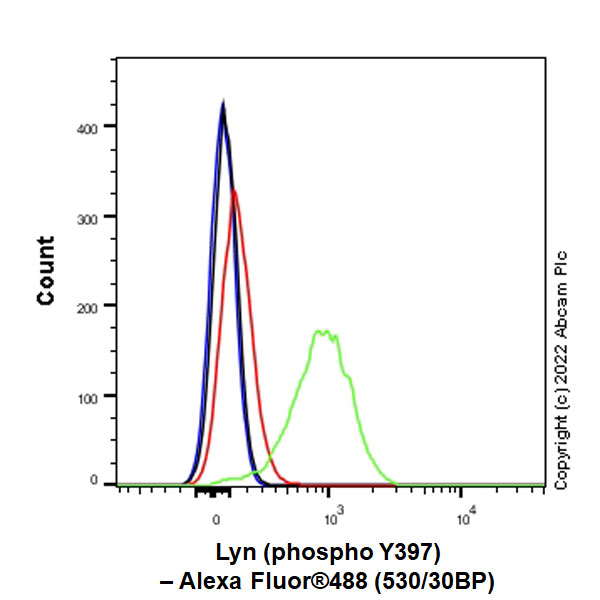 Flow Cytometry (Intracellular) - Anti-Lyn (phospho Y397) antibody [EPR26354-1] (AB300118)